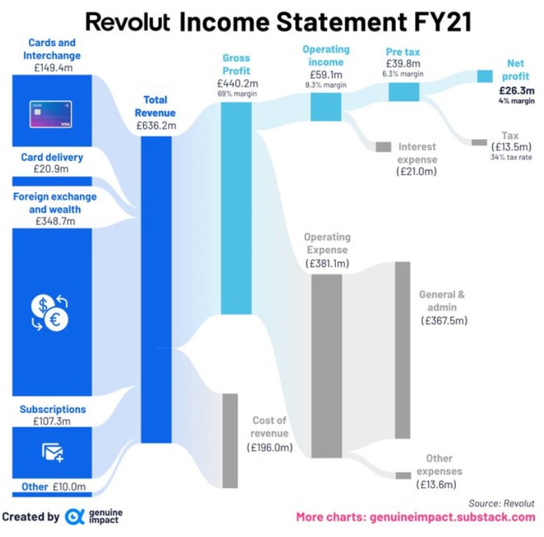 Picture 1. Revolut's profits.