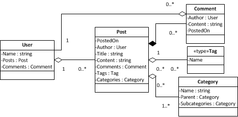 BlogClassDiagram Image 1