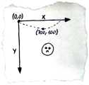 Default coordinate system (y value increases downwards)