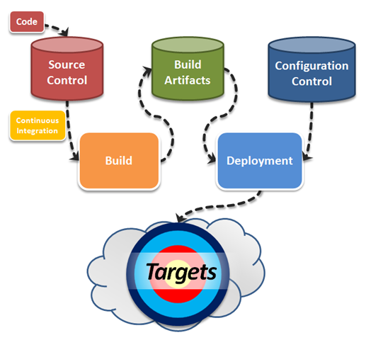 Service Development Workflow Service Development Workflow