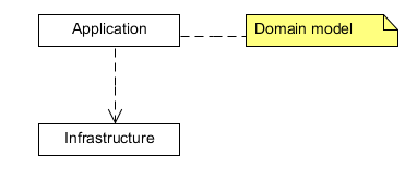 Domain model prototype Domain model prototype