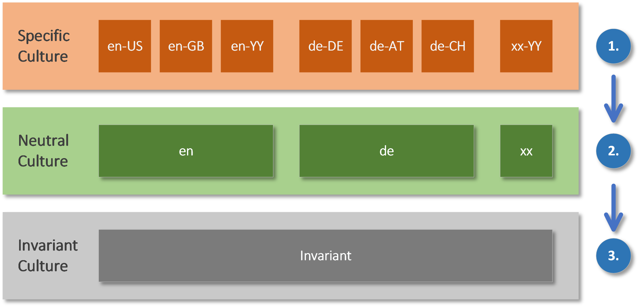 .NET Culture Stack