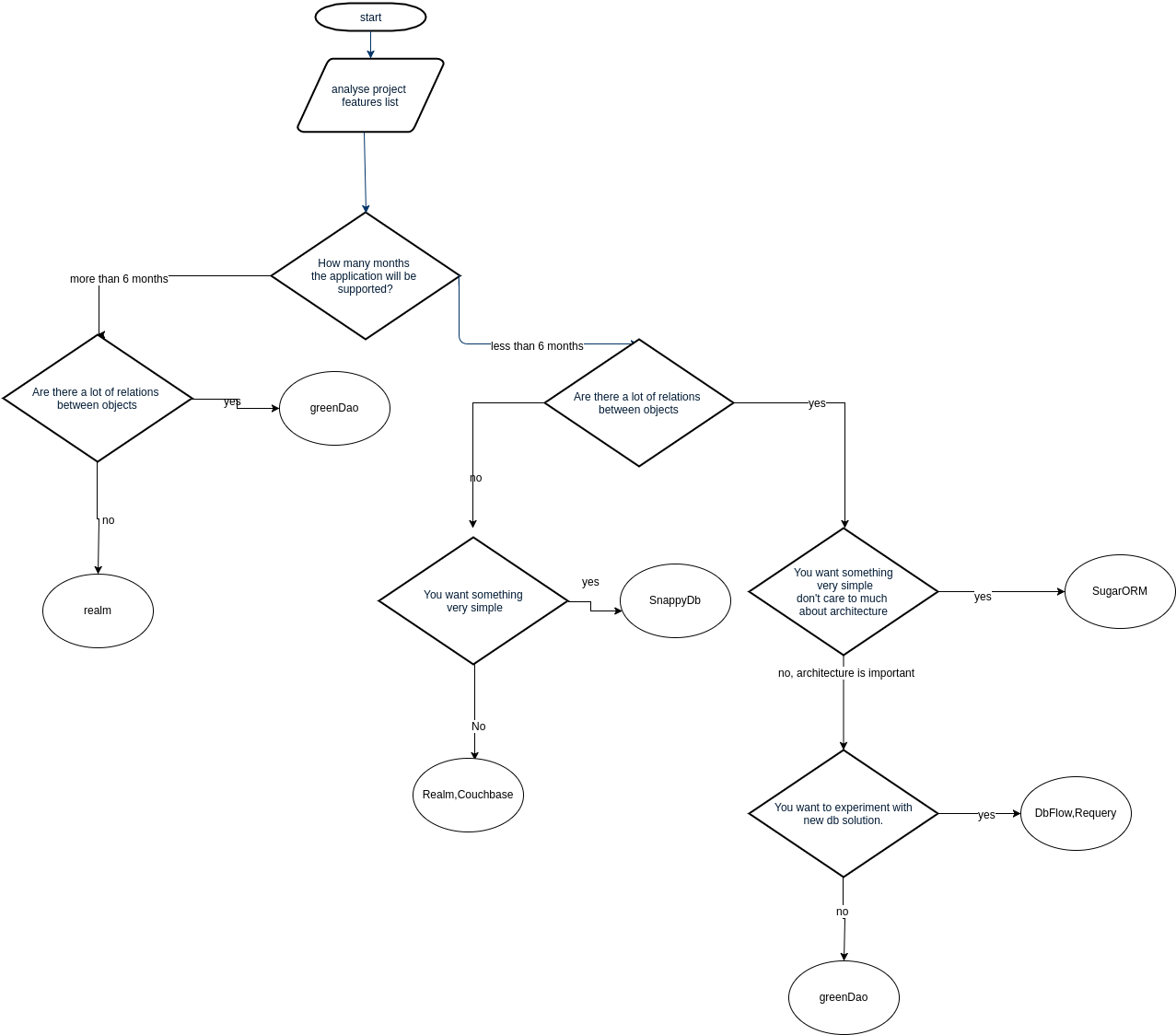 Choose database diagram