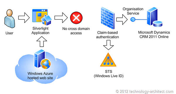 Scenario for Direct Silverlight to Dynamics CRM 2011 Online access Scenario for Direct Silverlight to Dynamics CRM 2011 Online access