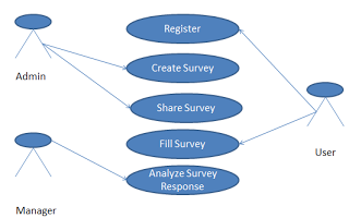 Survey Application Usecase