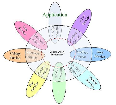 Multi-Language Programming_How To Manage Objects_pic1 Image 1