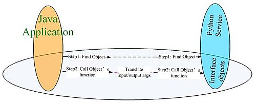 Multi-Language Programming_Accessing Objects Defined In Other Language_1 Image 1