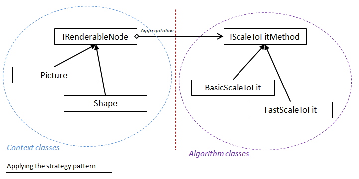 Applying the strategy pattern