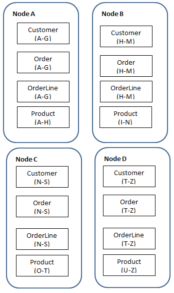 nodes_tables_partition