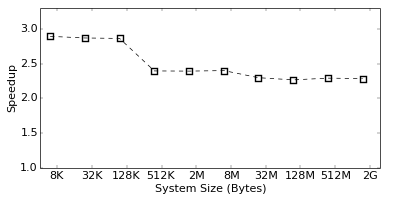 Speedup reached by using SIMD isntructions.