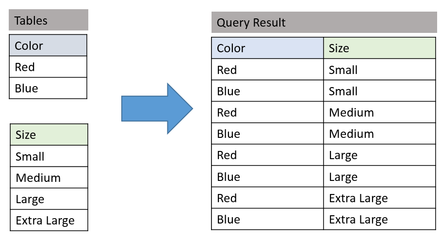 Row Combinations from CROSS JOIN Cross Join Two Tables to Get Combinations
