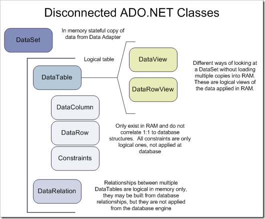 Disconnected-ADONET-Classes Disconnected-ADONET-Classes