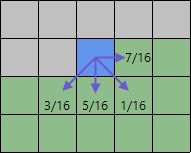 How the error of the current pixel is diffused to its neighbours How the error of the current pixel is diffused to its neighbours