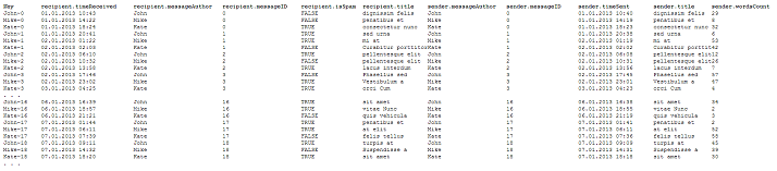 CDATA[</expr>
<expr name="senderRecord" multiline="false">
<![CDATA[</expr>
</expressions>
<inputs>
<input name="recipient" lines="5">
<dirPath>..\..\sample</dirPath>
<fileName>log.recipient.txt</fileName>
<regEx>recipientRecord</regEx>
<columns>timeReceived, messageAuthor, messageID, isSpam, title</columns>
<key>messageAuthor, messageID</key>
</input>
<input name="sender" lines="1">
<dirPath>..\..\sample</dirPath>
<fileName>log.sender*.txt</fileName>
<regEx>senderRecord</regEx>
<columns>messageAuthor, messageID, timeSent, title, wordsCount</columns>
<key>messageAuthor, messageID</key>
</input>
</inputs>
<output>..\..\sample\result-{0:dd-MM-yyy}.csv</output>
<outputDelimiter>,</outputDelimiter>
</parameters>
Result is written to a CSV file. This is the well known format so today there are many tools that can visualize it and operate the data. For example, you can filter records by 'recipient.isSpam=true
' condition. Also, you can calculate message delivery time by formula 'recipient.timeReceived - sender.timeSent
' and so on (of course if your tool supports these operations).
In our sample, the application produces the following result:
![Click to enlarge