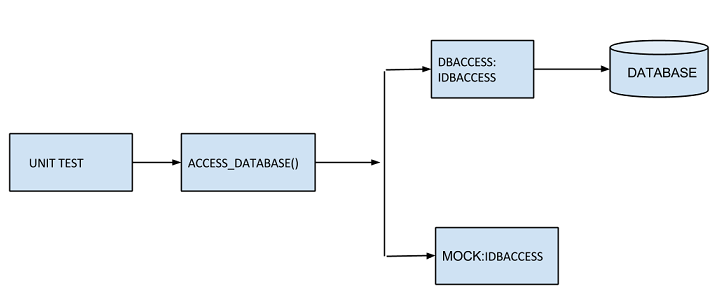 mocking framework