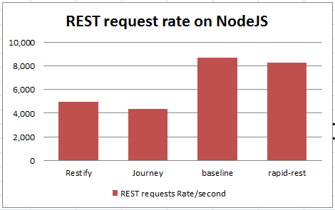 Rate of REST