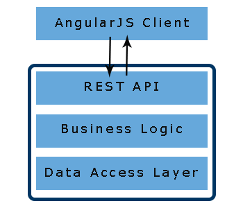 Web application architecture with REST API and client side MV*